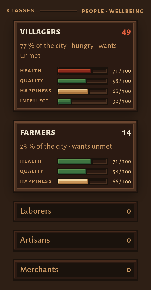 The People tab class cards: villagers tagged hungry and wants unmet, and farmers tagged wants unmet, both sitting at 66 happiness.