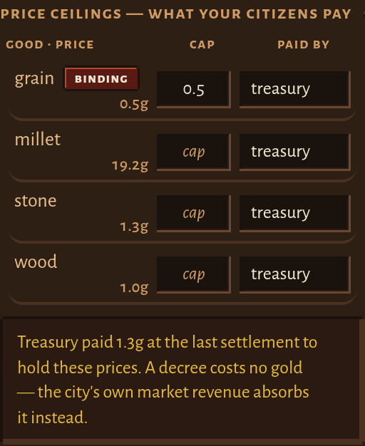 The Price ceilings block in the city view Market tab: grain at 0.5 gold with a cap of 0.5 in treasury mode marked binding by a red tag; millet 19.2, stone 1.3 and wood 1.0 with empty cap boxes; a footnote reading Treasury paid 1.3g at the last settlement to hold these prices, and that a decree costs no gold because the city's own market revenue absorbs it instead.