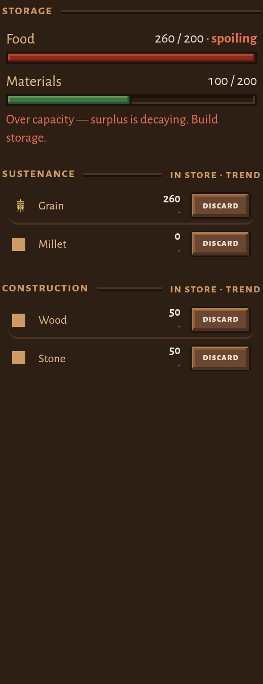 The city view Stockpile tab: a Food bar reading 260 of 200, spoiling, in amber; a Materials bar at 100 of 200 in green; the note Over capacity, surplus is decaying, build storage; then rows for grain 260, millet 0, wood 50 and stone 50, each with a Discard button.