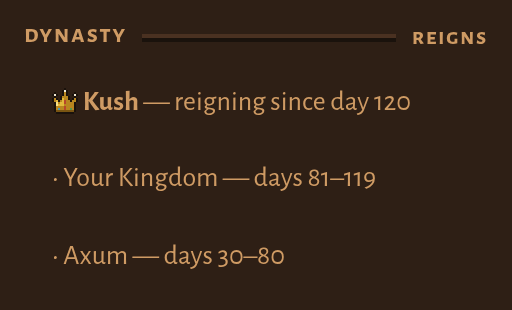 The Dynasty list: Kush reigning since day 120, with past reigns beneath — Your Kingdom for days 81 to 119, and Axum for days 30 to 80.